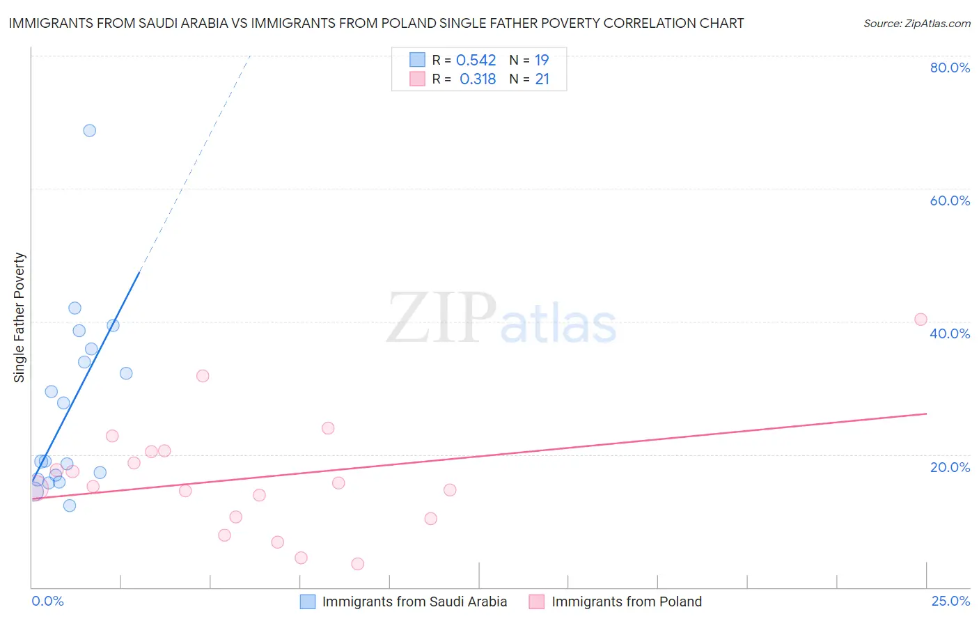 Immigrants from Saudi Arabia vs Immigrants from Poland Single Father Poverty