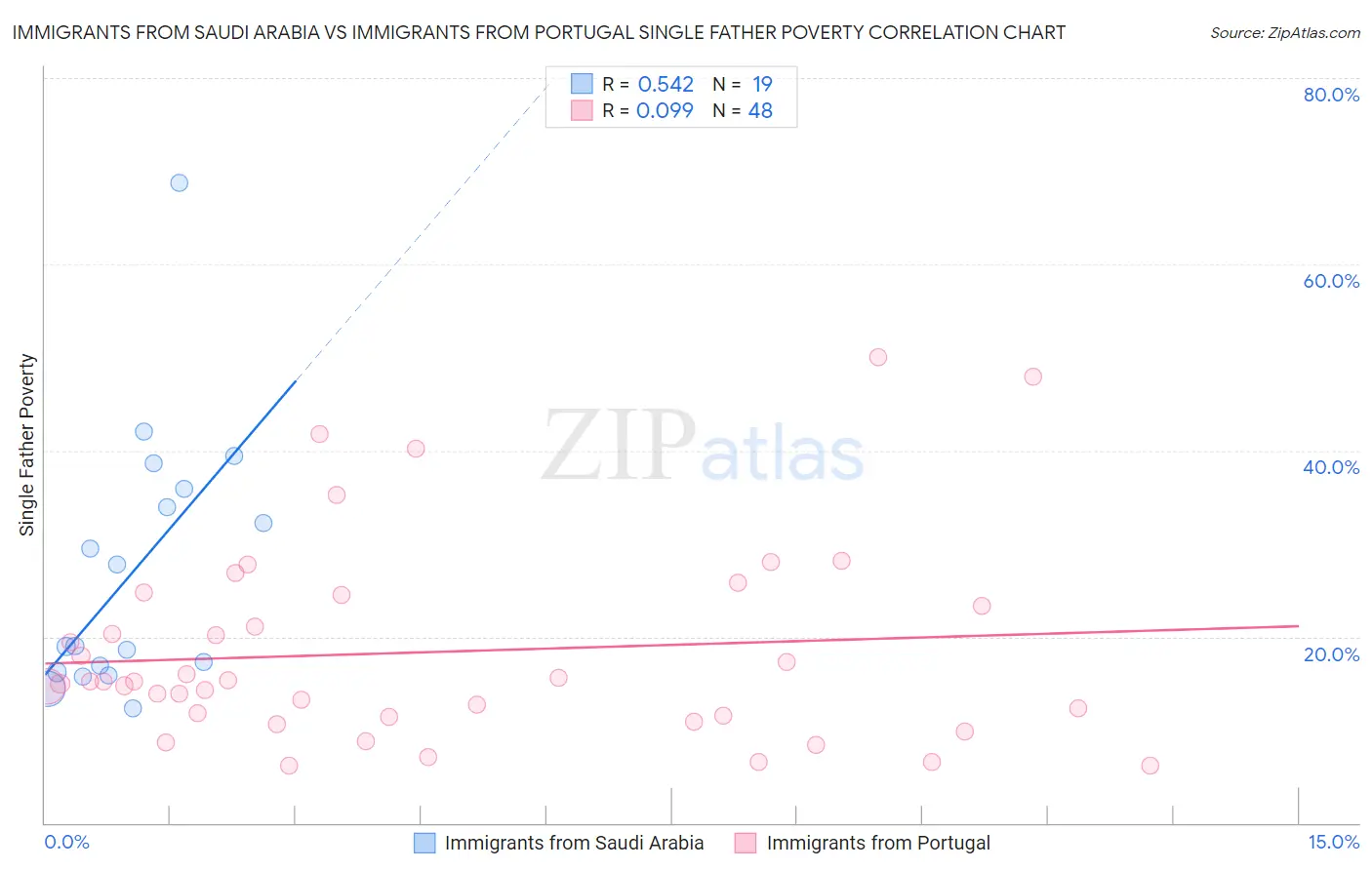 Immigrants from Saudi Arabia vs Immigrants from Portugal Single Father Poverty