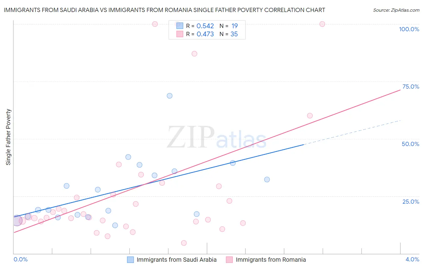 Immigrants from Saudi Arabia vs Immigrants from Romania Single Father Poverty