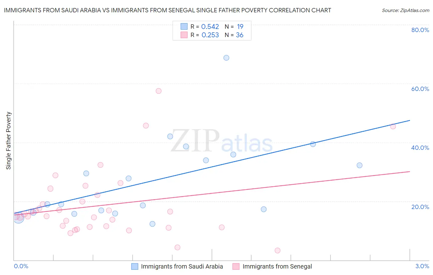 Immigrants from Saudi Arabia vs Immigrants from Senegal Single Father Poverty