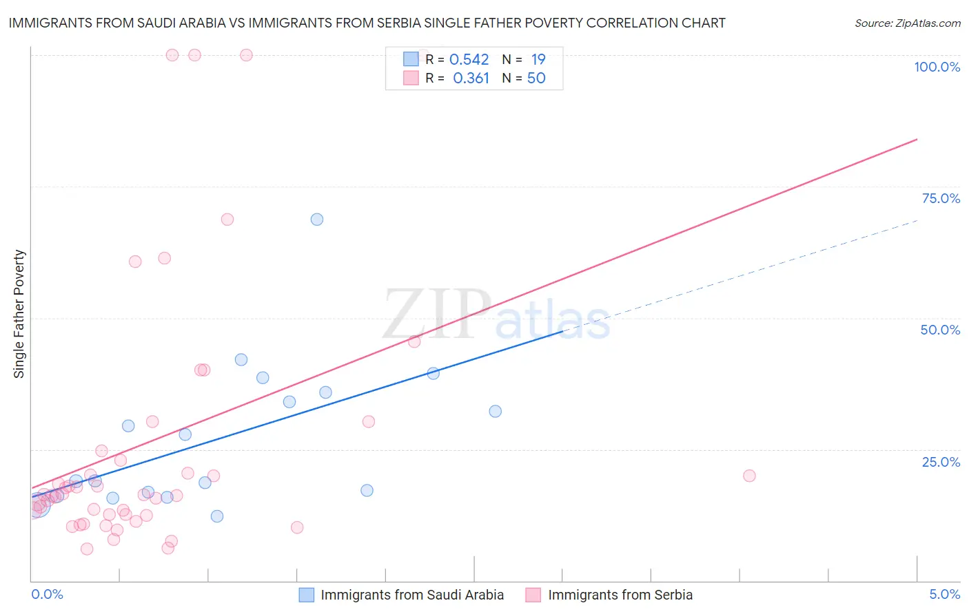 Immigrants from Saudi Arabia vs Immigrants from Serbia Single Father Poverty