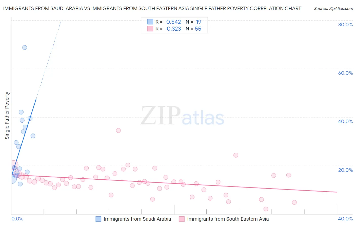 Immigrants from Saudi Arabia vs Immigrants from South Eastern Asia Single Father Poverty