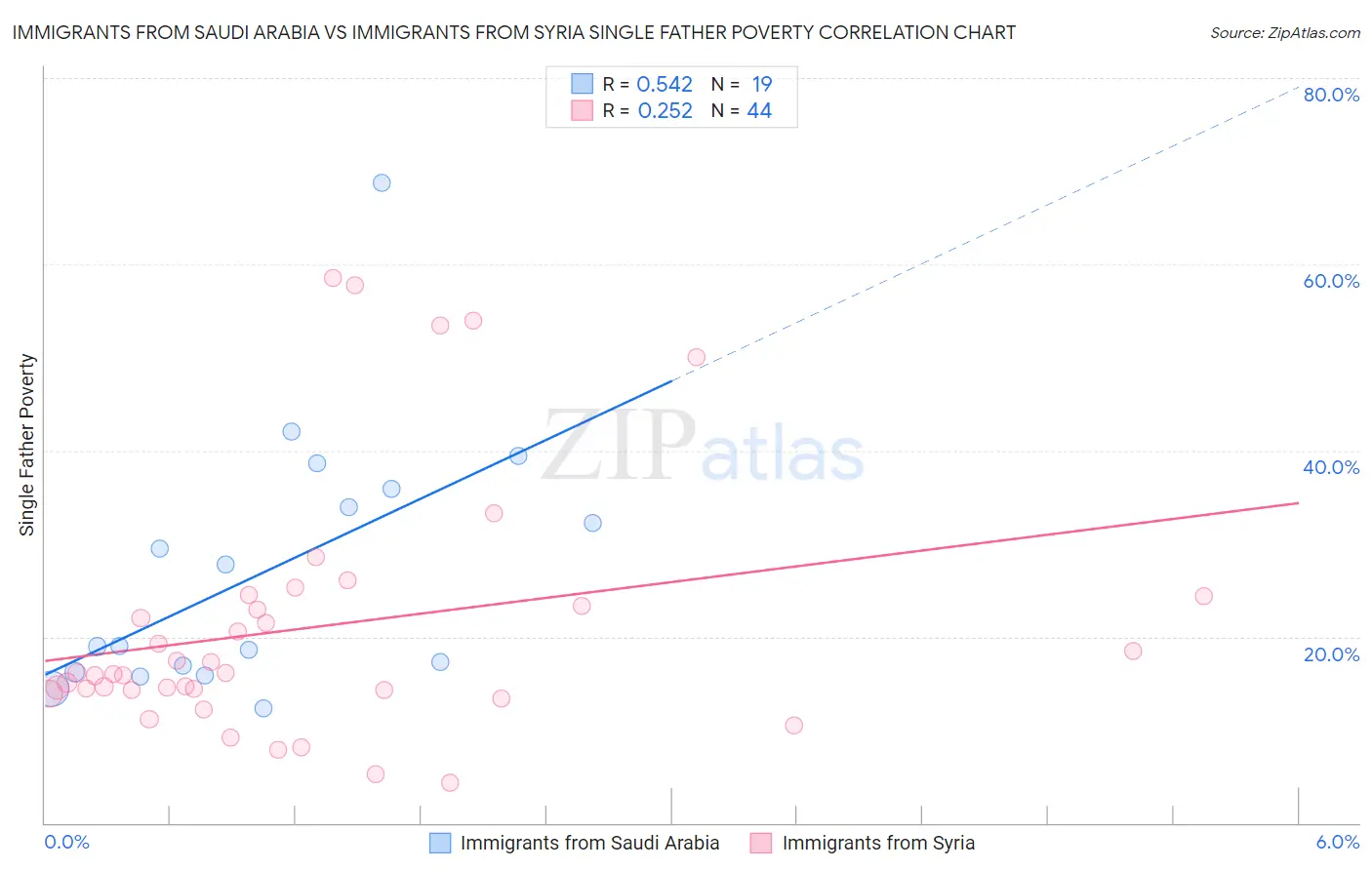Immigrants from Saudi Arabia vs Immigrants from Syria Single Father Poverty