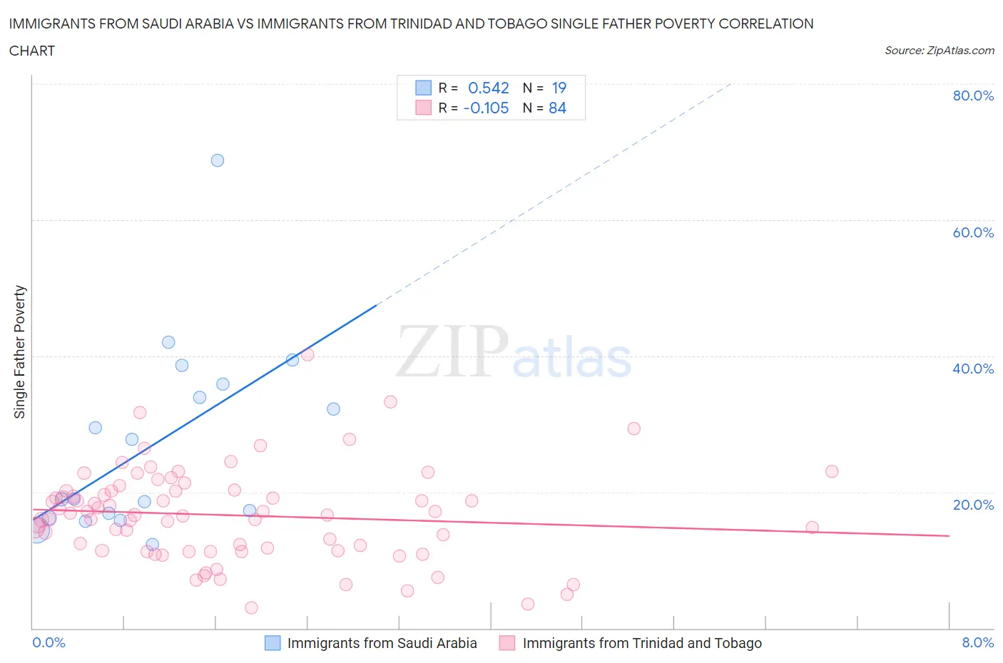 Immigrants from Saudi Arabia vs Immigrants from Trinidad and Tobago Single Father Poverty