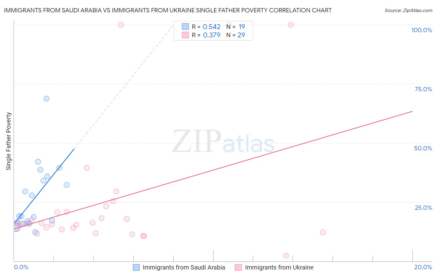 Immigrants from Saudi Arabia vs Immigrants from Ukraine Single Father Poverty