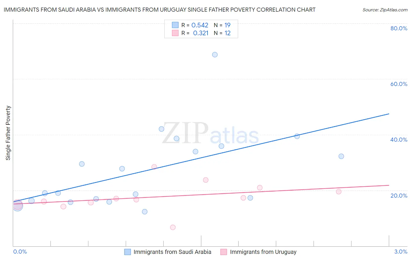 Immigrants from Saudi Arabia vs Immigrants from Uruguay Single Father Poverty
