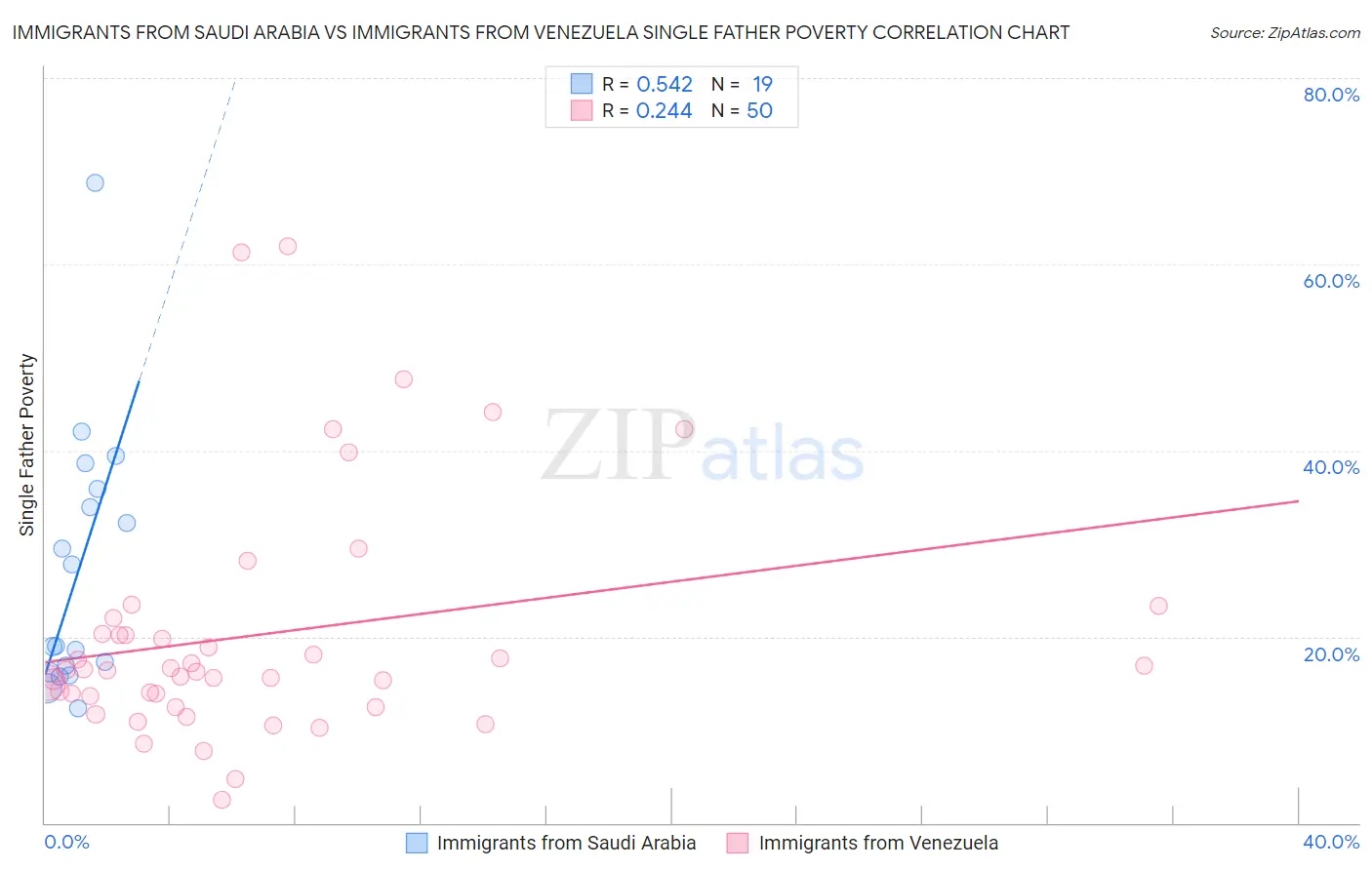 Immigrants from Saudi Arabia vs Immigrants from Venezuela Single Father Poverty