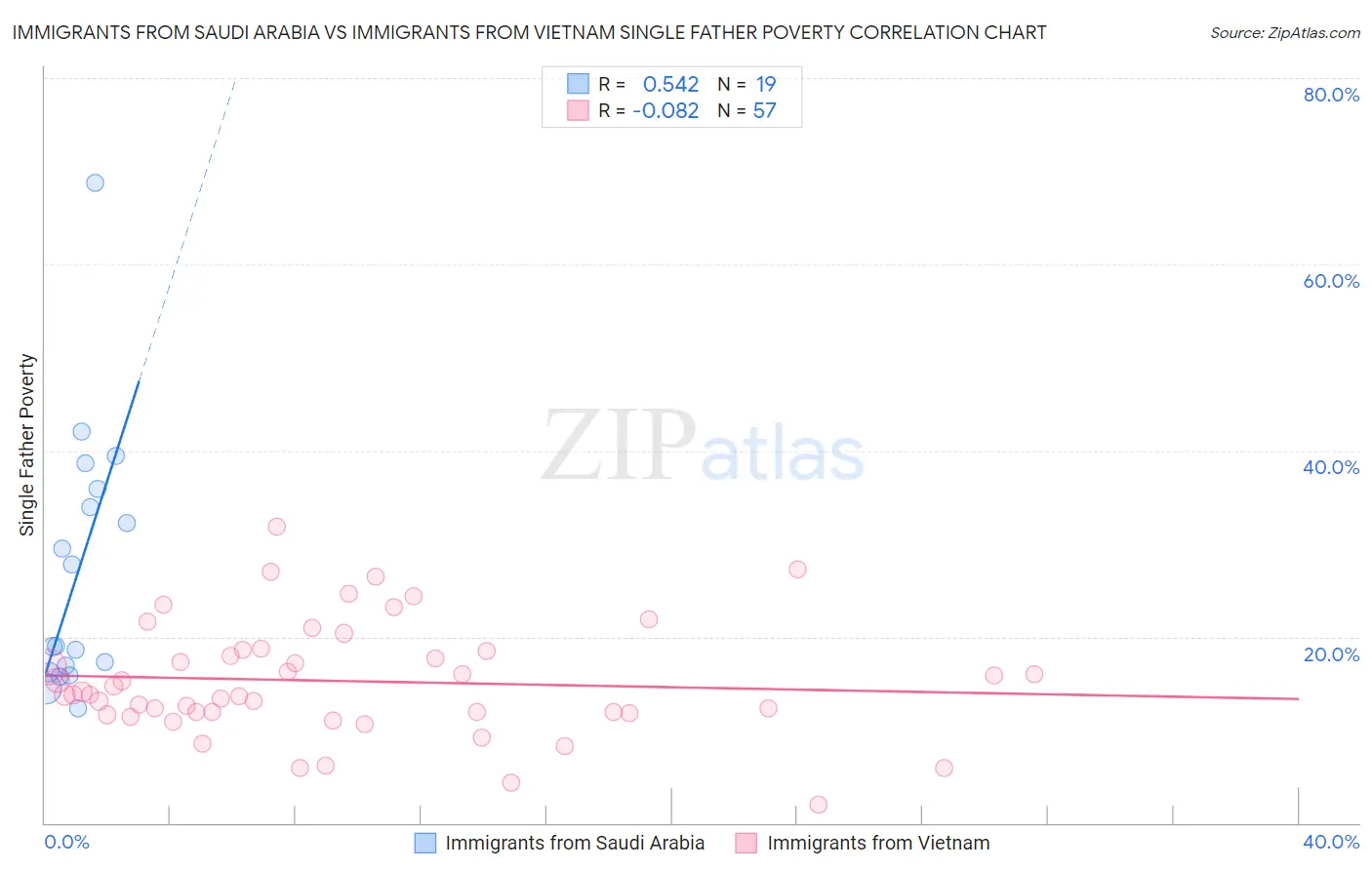 Immigrants from Saudi Arabia vs Immigrants from Vietnam Single Father Poverty