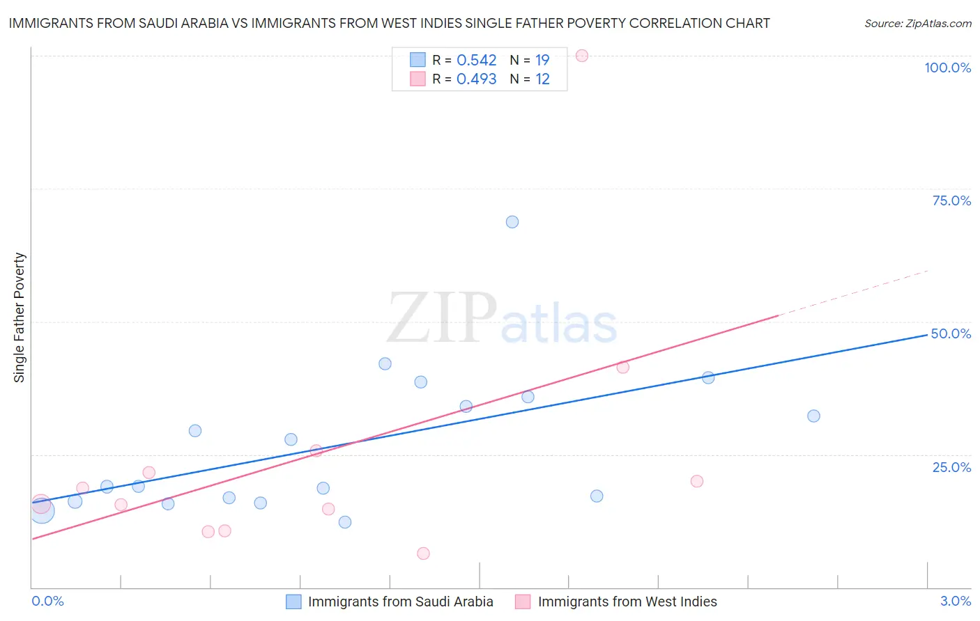 Immigrants from Saudi Arabia vs Immigrants from West Indies Single Father Poverty