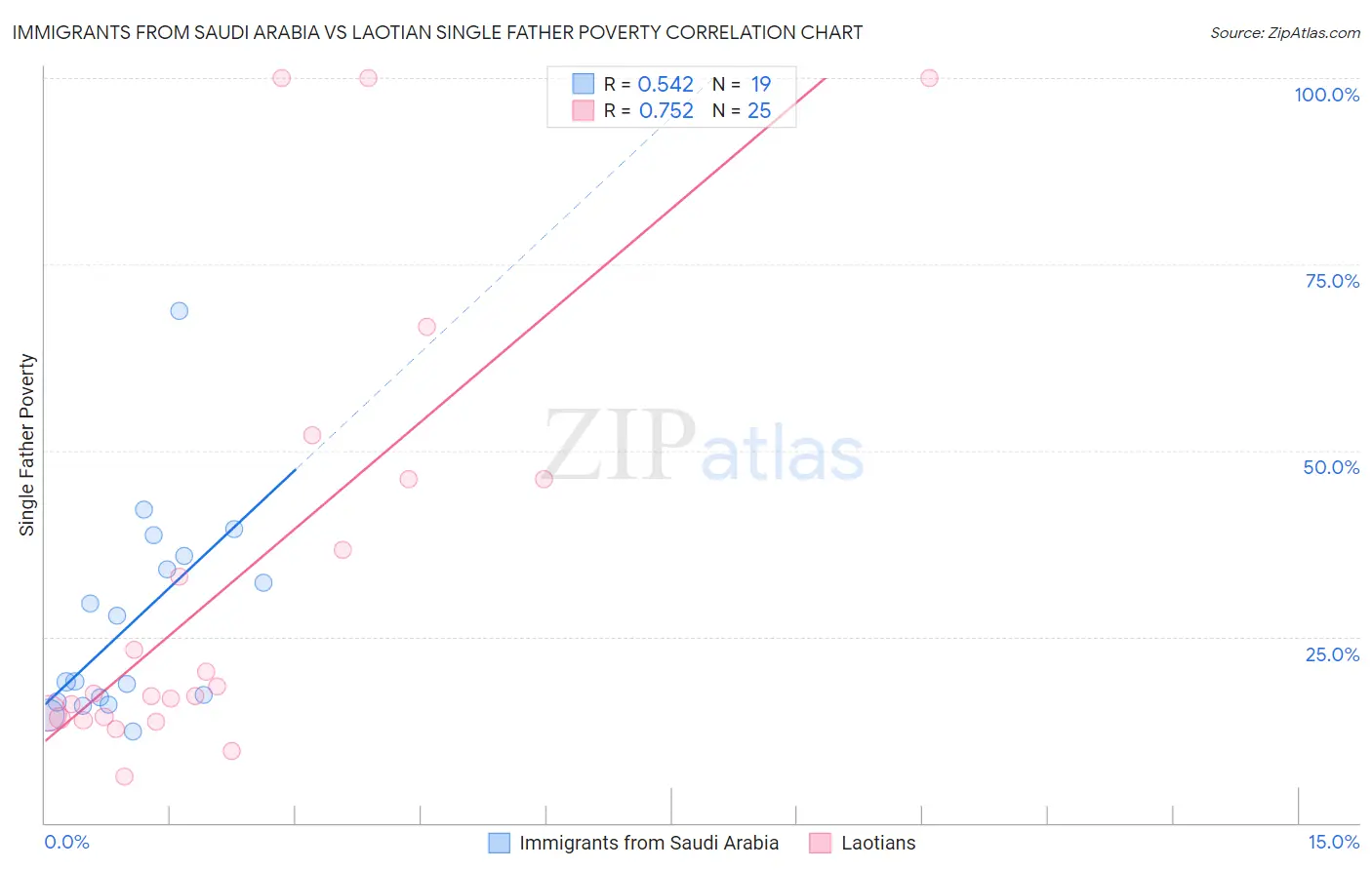 Immigrants from Saudi Arabia vs Laotian Single Father Poverty