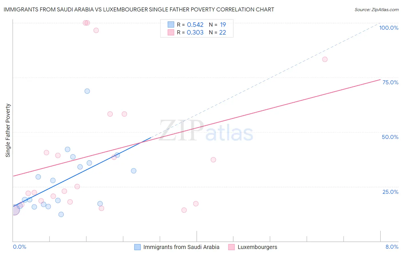 Immigrants from Saudi Arabia vs Luxembourger Single Father Poverty