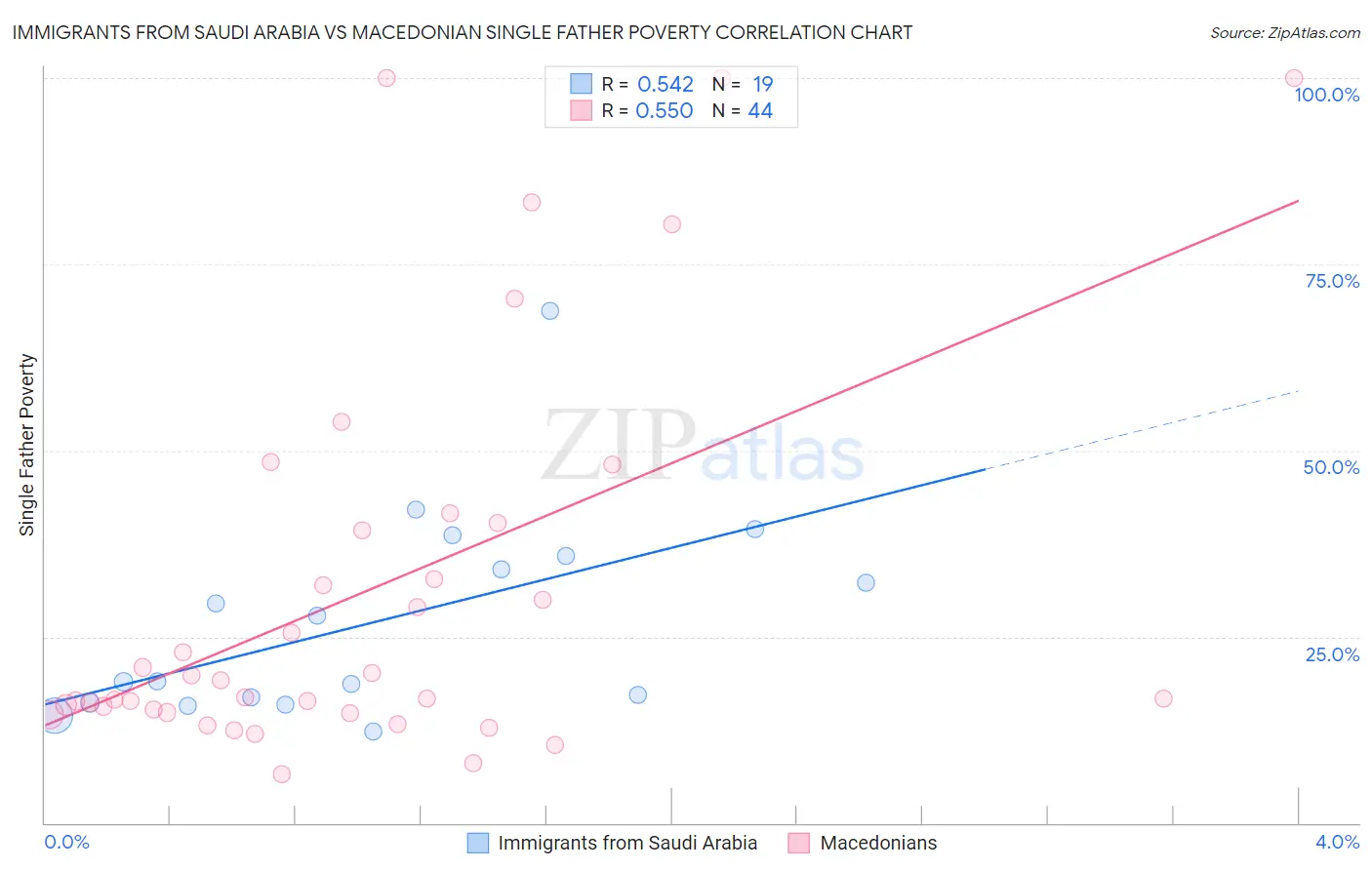 Immigrants from Saudi Arabia vs Macedonian Single Father Poverty