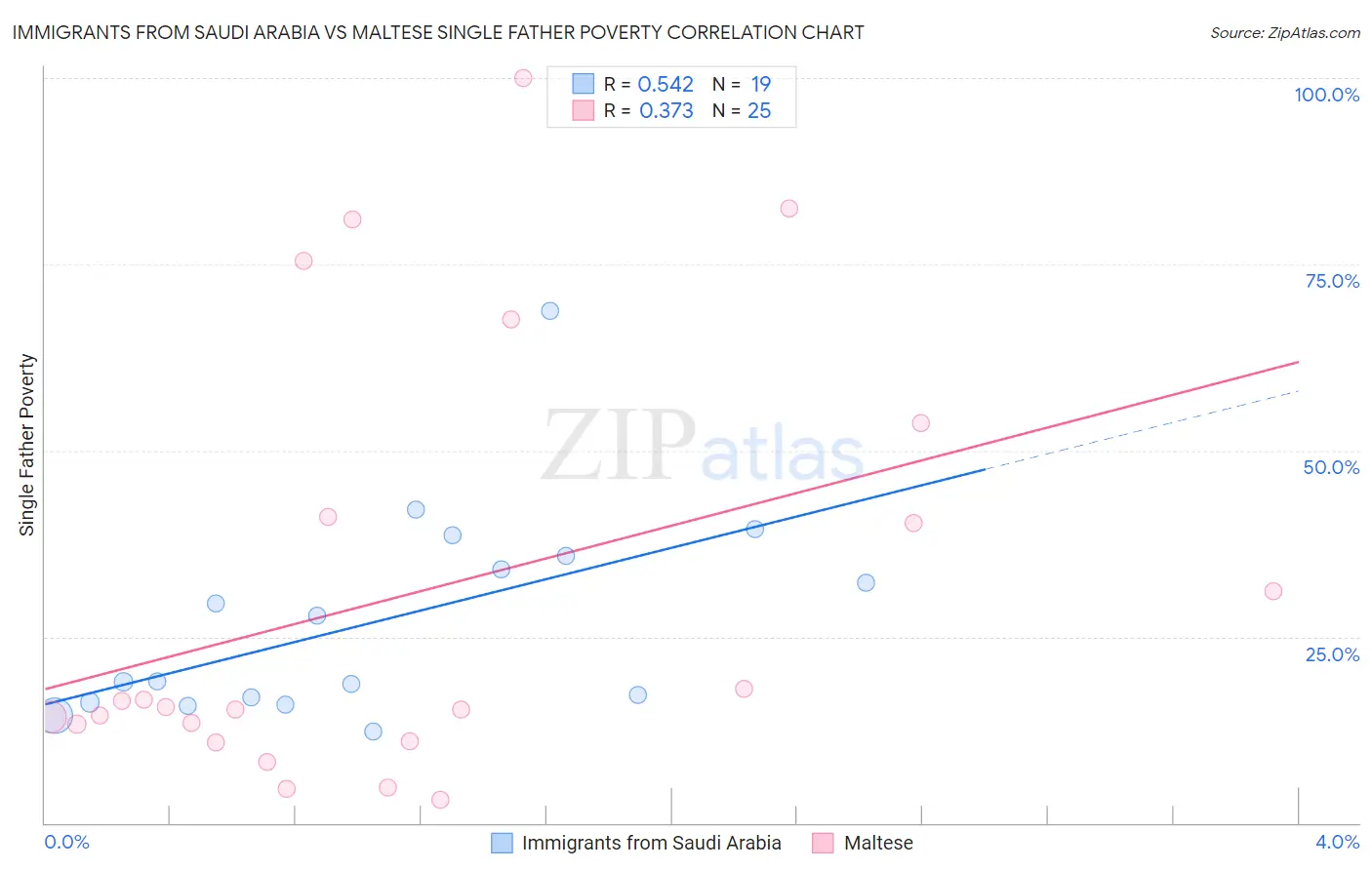 Immigrants from Saudi Arabia vs Maltese Single Father Poverty