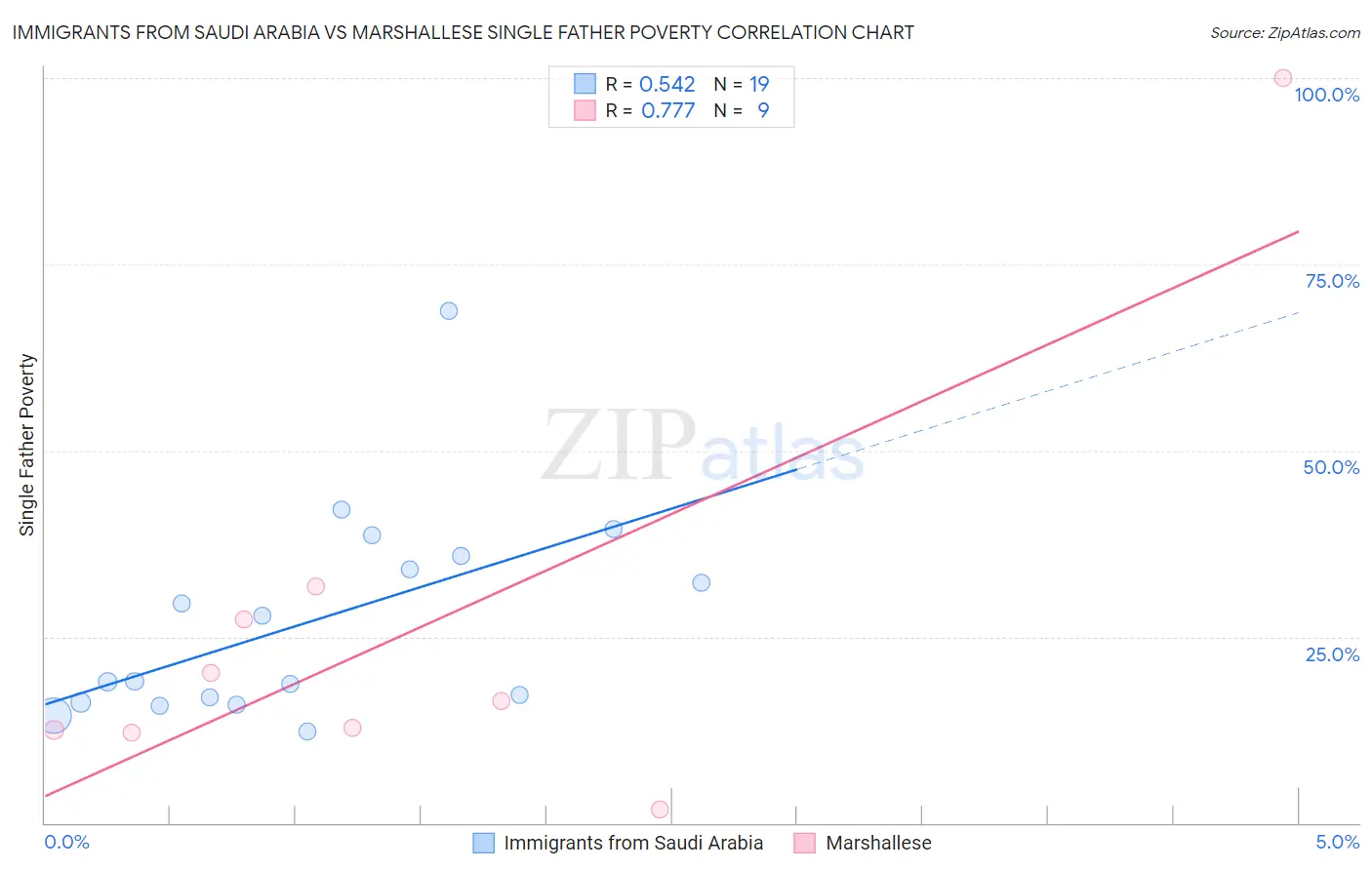 Immigrants from Saudi Arabia vs Marshallese Single Father Poverty