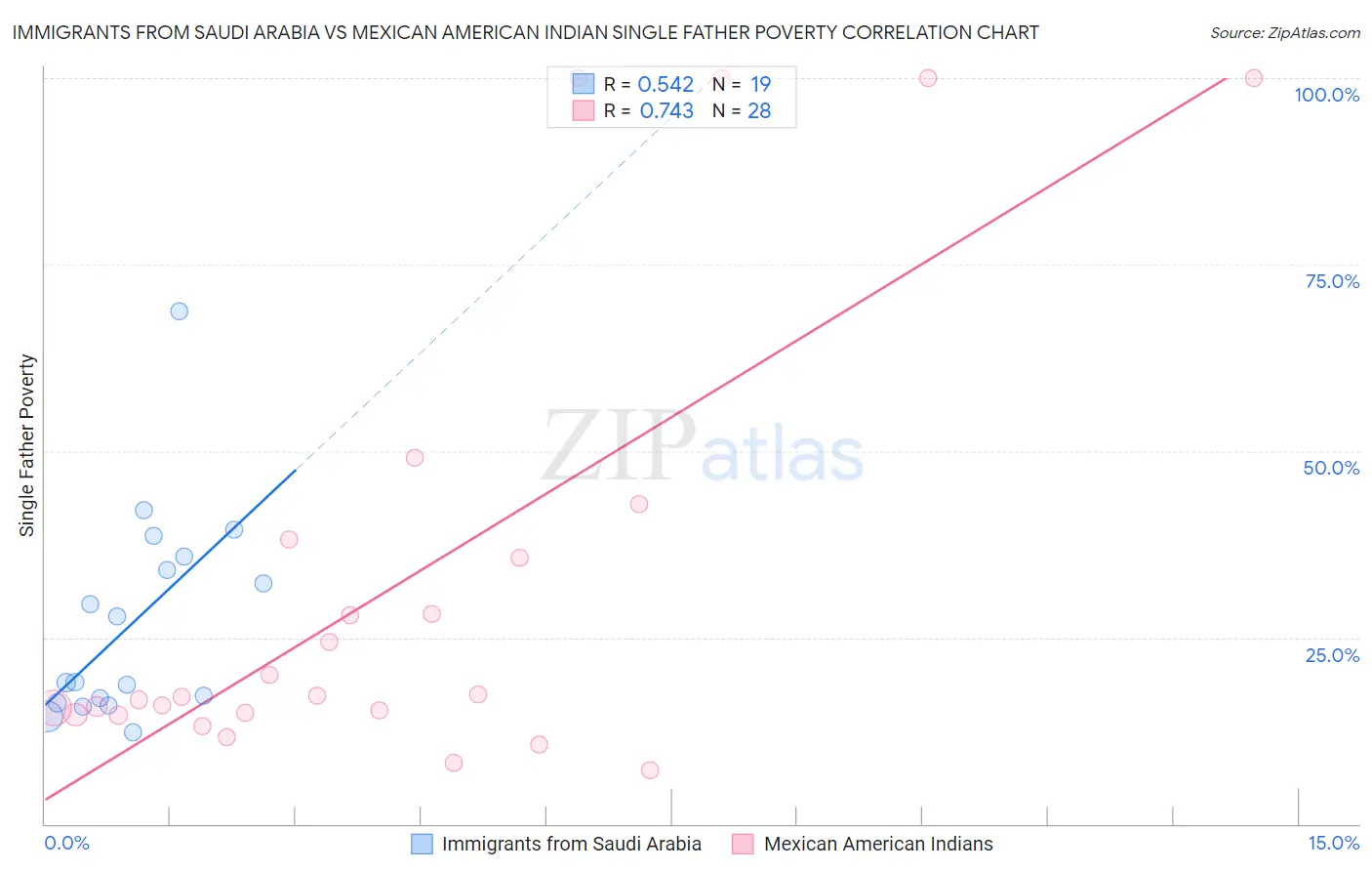 Immigrants from Saudi Arabia vs Mexican American Indian Single Father Poverty