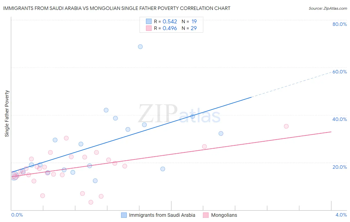 Immigrants from Saudi Arabia vs Mongolian Single Father Poverty