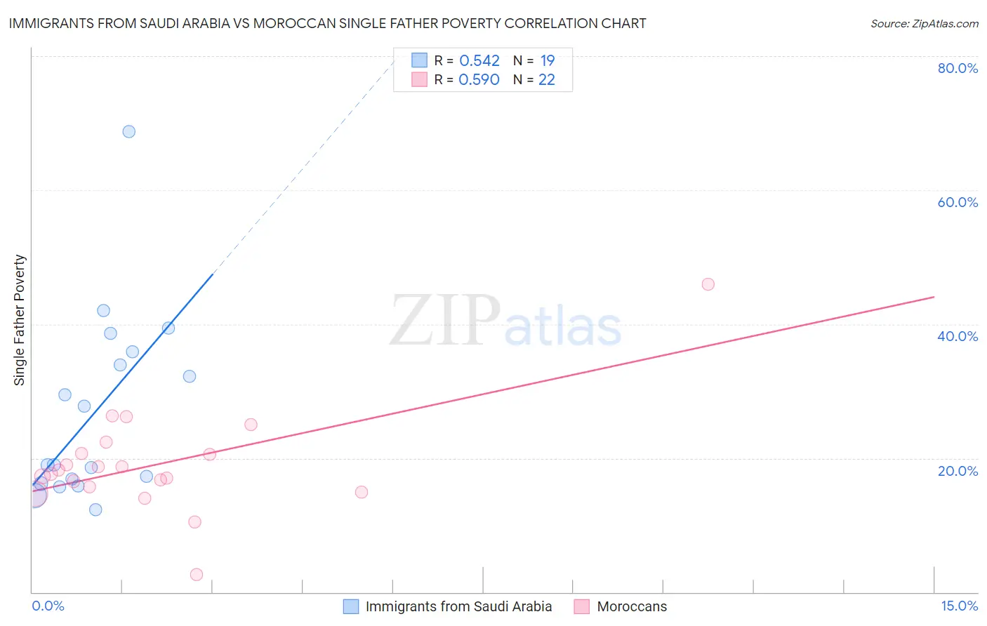 Immigrants from Saudi Arabia vs Moroccan Single Father Poverty