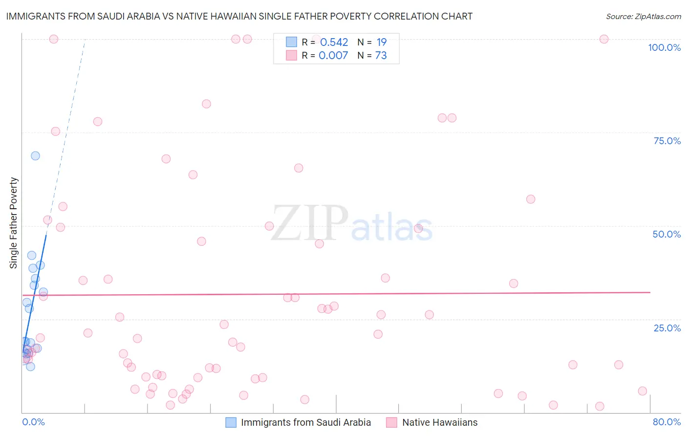Immigrants from Saudi Arabia vs Native Hawaiian Single Father Poverty