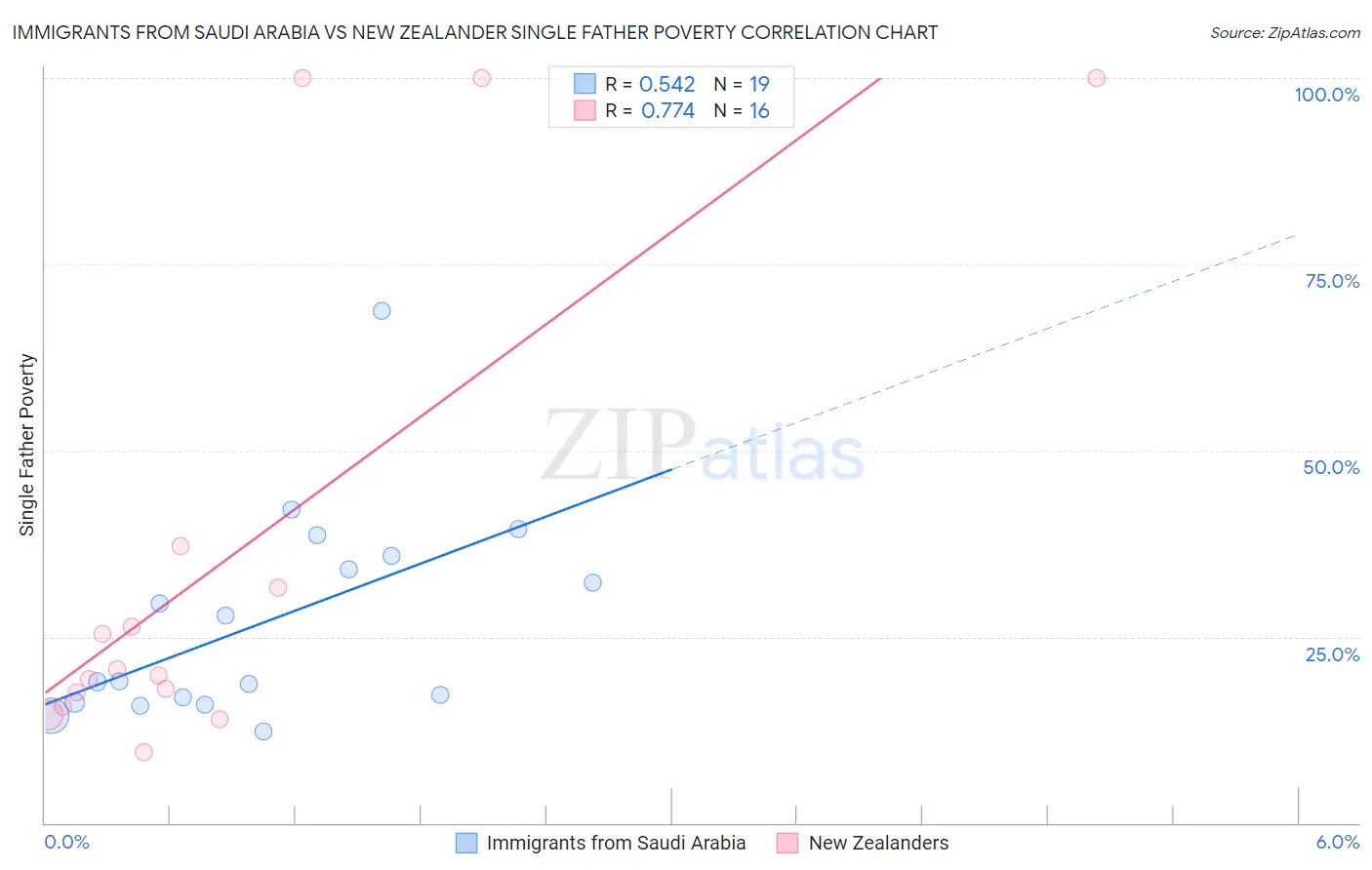 Immigrants from Saudi Arabia vs New Zealander Single Father Poverty