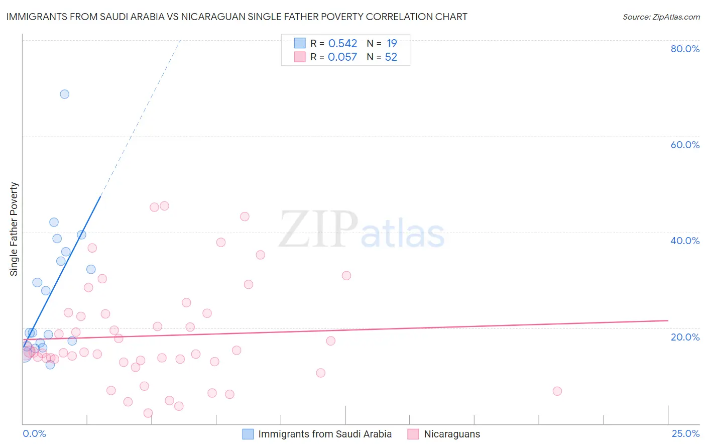 Immigrants from Saudi Arabia vs Nicaraguan Single Father Poverty