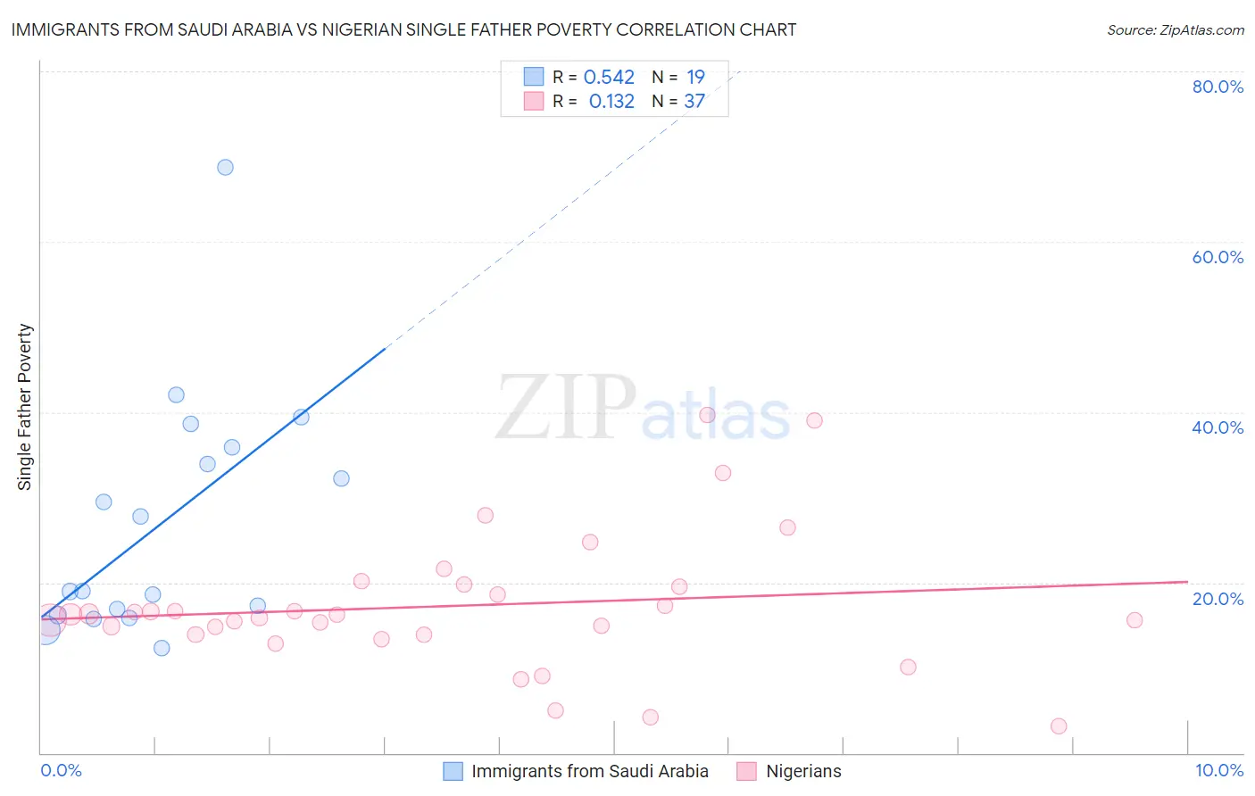Immigrants from Saudi Arabia vs Nigerian Single Father Poverty