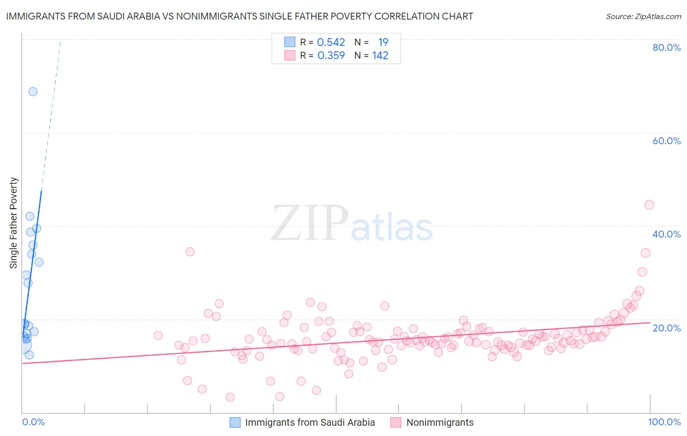 Immigrants from Saudi Arabia vs Nonimmigrants Single Father Poverty
