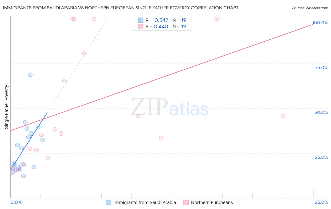 Immigrants from Saudi Arabia vs Northern European Single Father Poverty