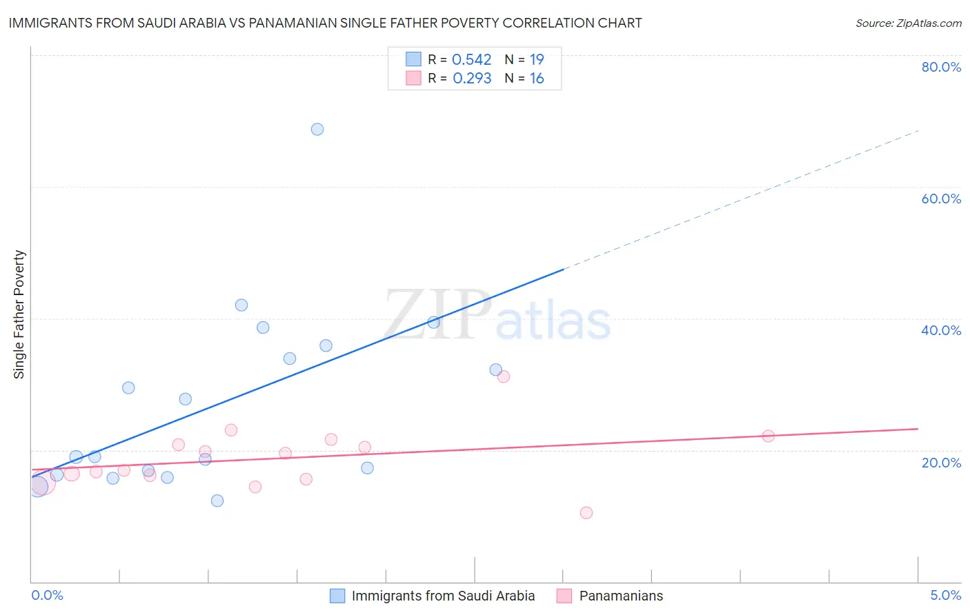 Immigrants from Saudi Arabia vs Panamanian Single Father Poverty