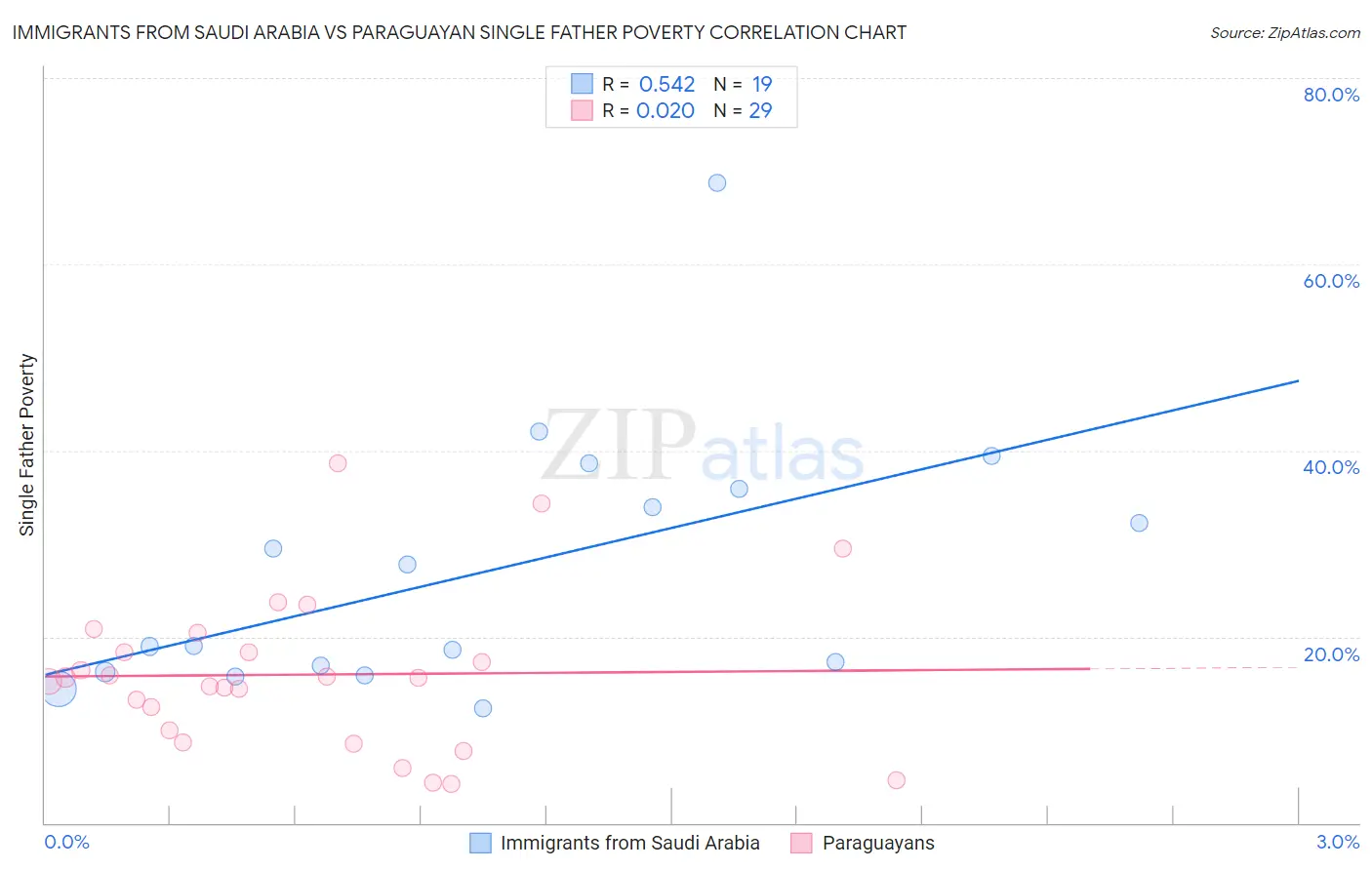 Immigrants from Saudi Arabia vs Paraguayan Single Father Poverty