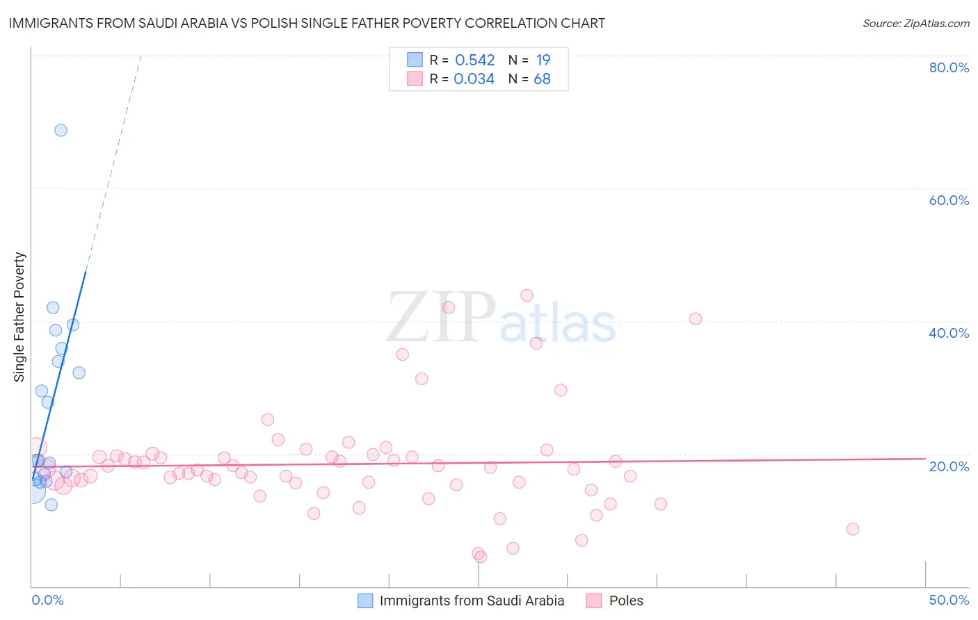 Immigrants from Saudi Arabia vs Polish Single Father Poverty