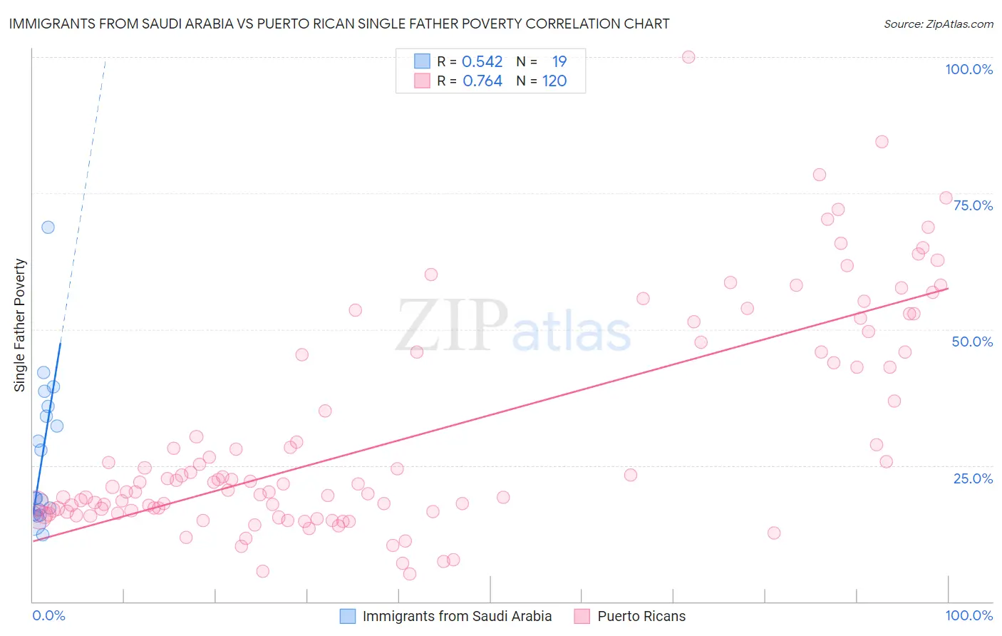 Immigrants from Saudi Arabia vs Puerto Rican Single Father Poverty