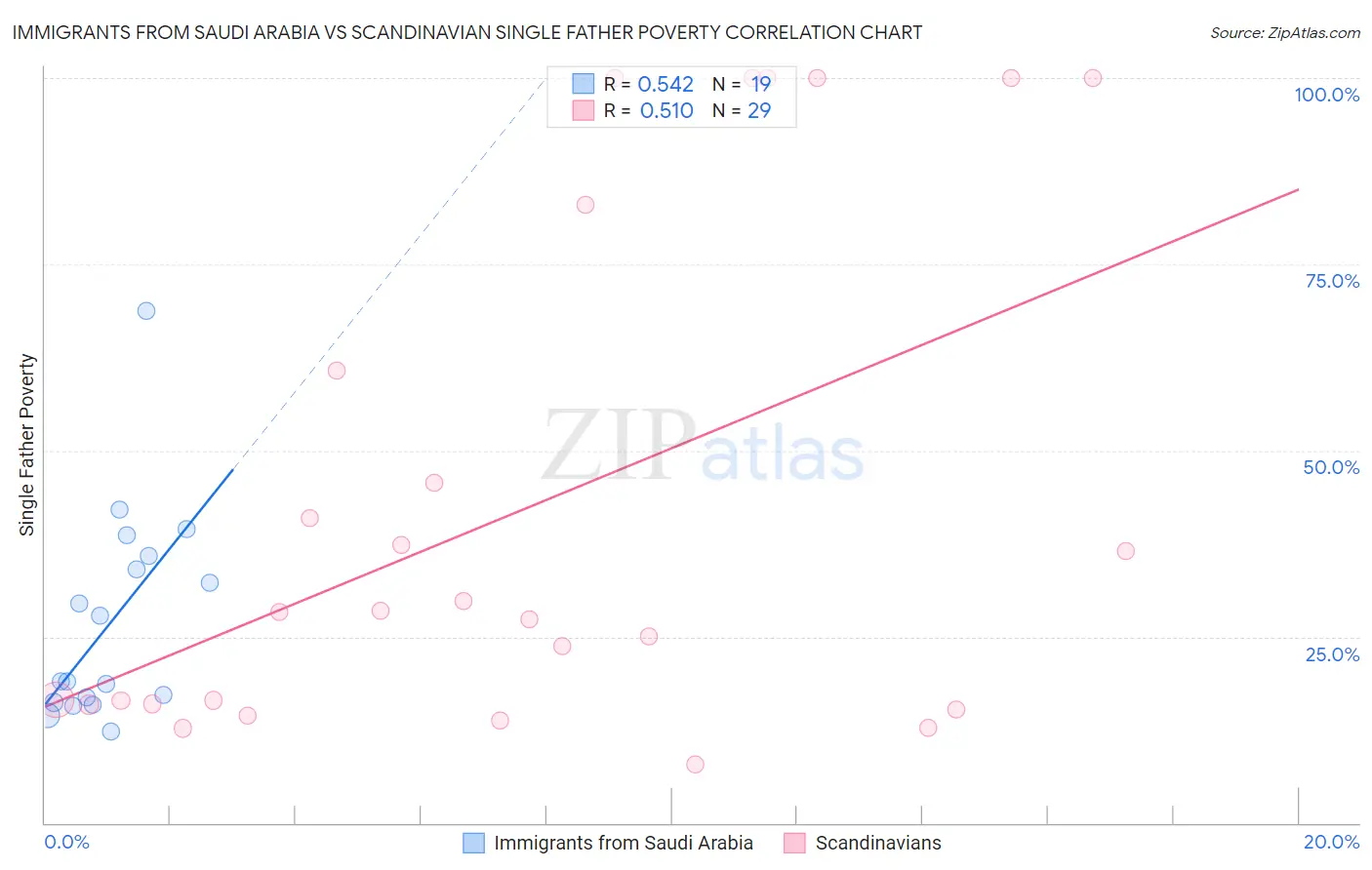 Immigrants from Saudi Arabia vs Scandinavian Single Father Poverty