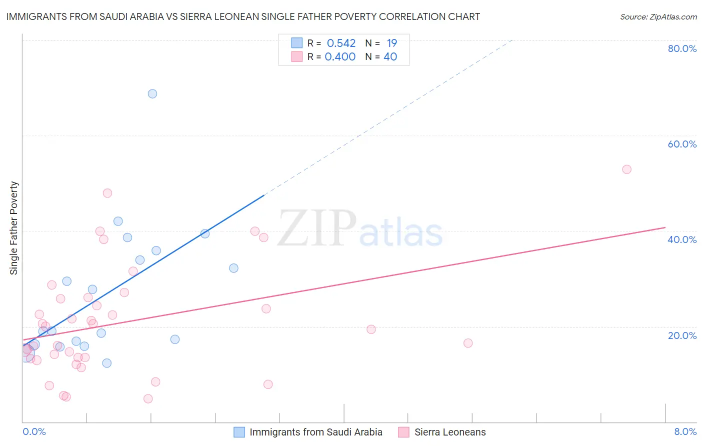 Immigrants from Saudi Arabia vs Sierra Leonean Single Father Poverty