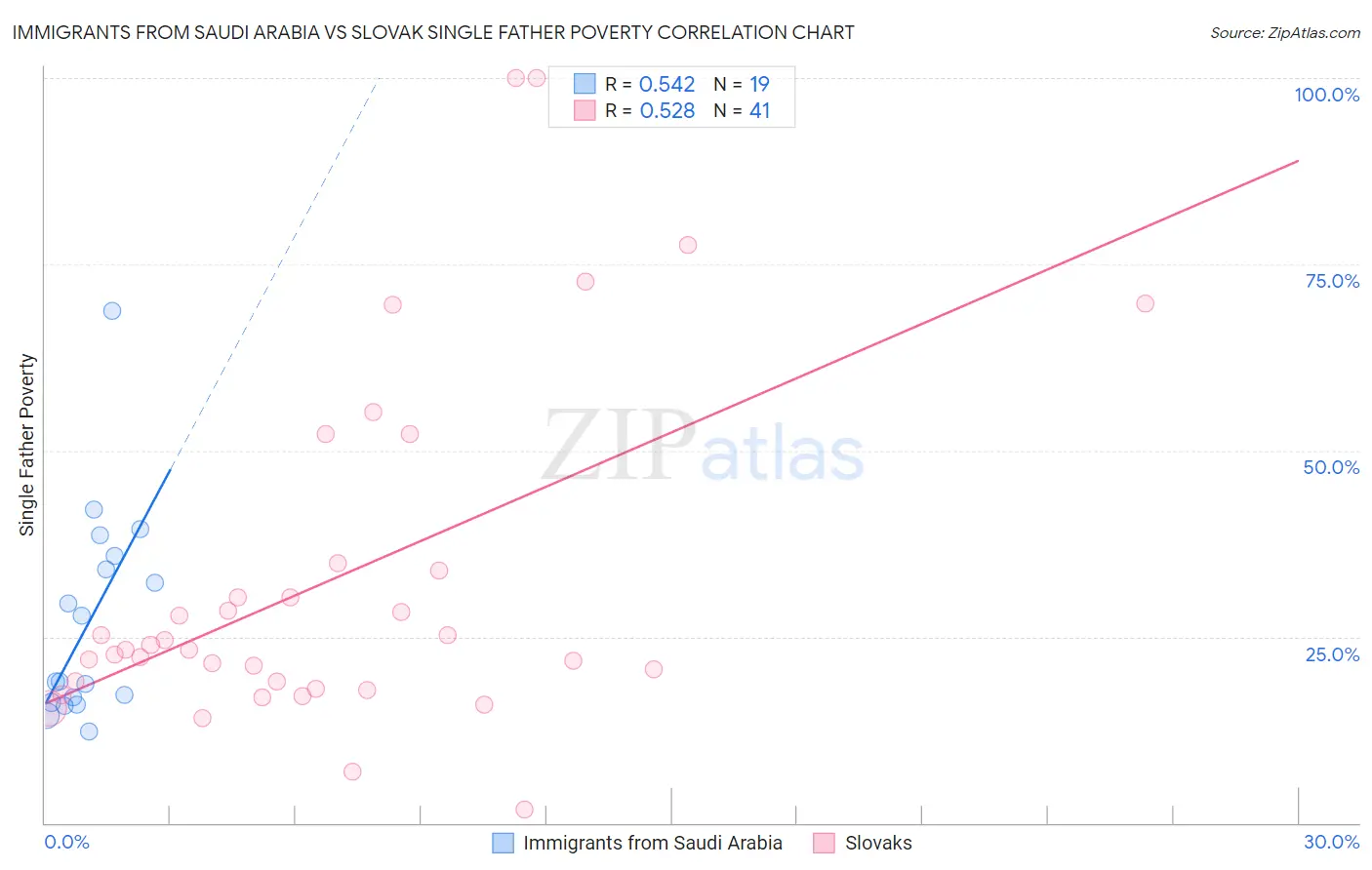 Immigrants from Saudi Arabia vs Slovak Single Father Poverty