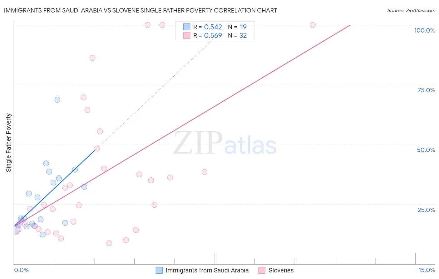 Immigrants from Saudi Arabia vs Slovene Single Father Poverty