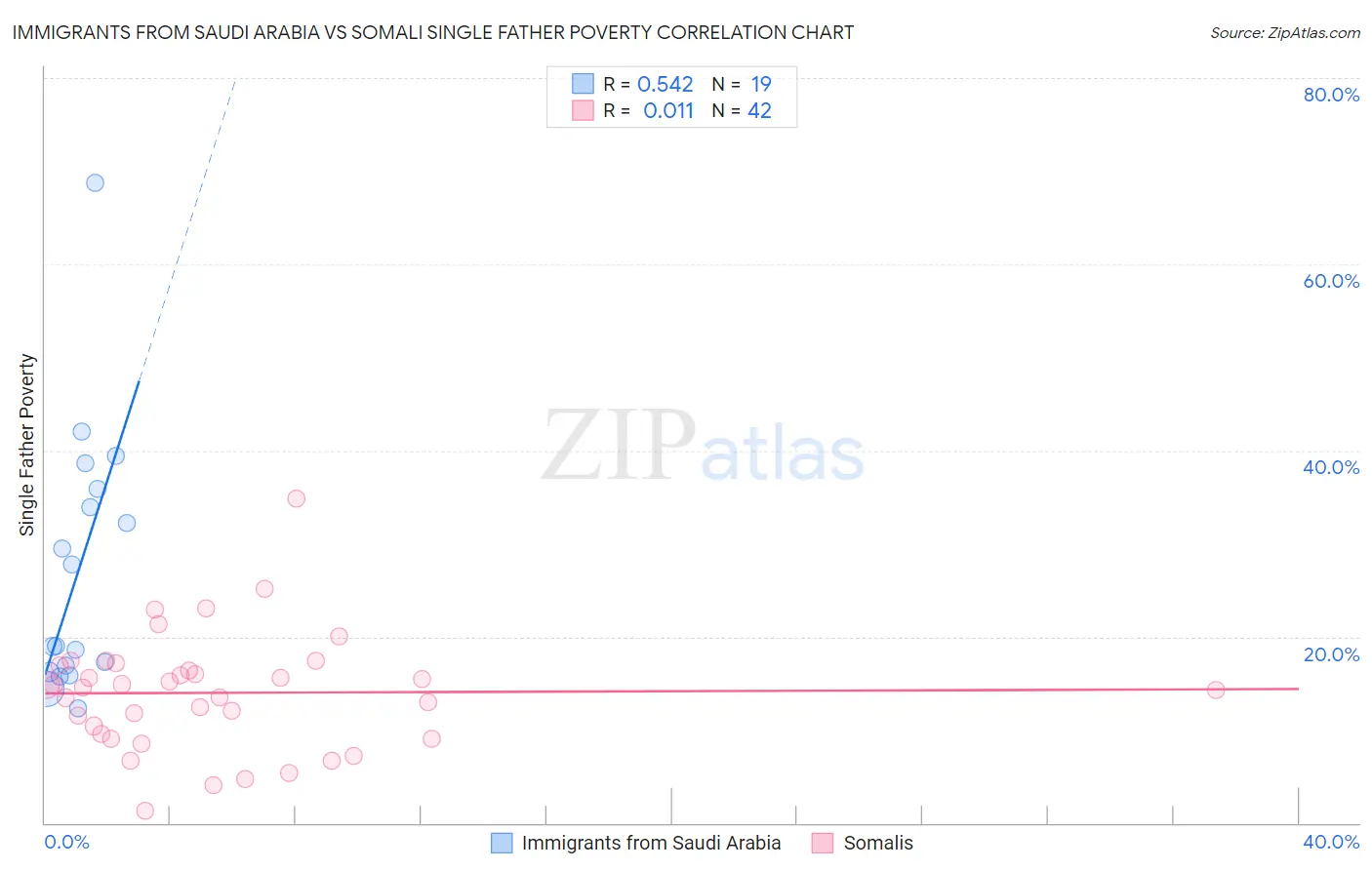 Immigrants from Saudi Arabia vs Somali Single Father Poverty
