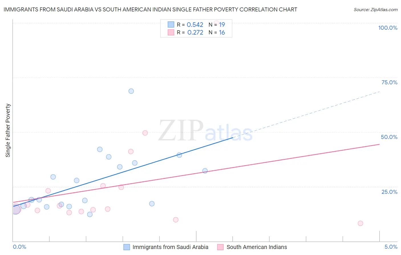 Immigrants from Saudi Arabia vs South American Indian Single Father Poverty