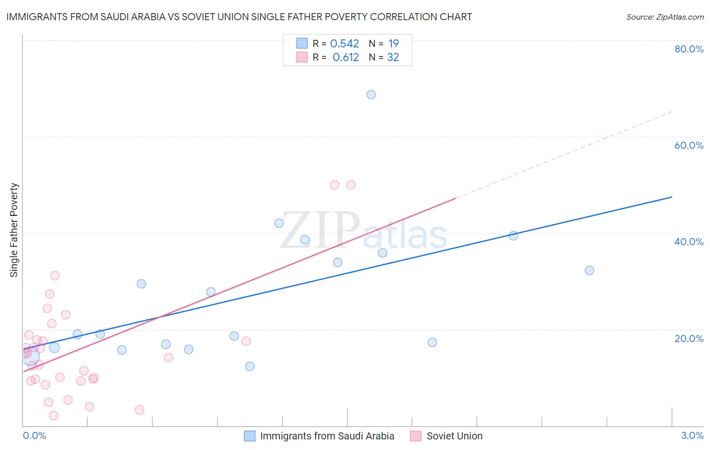 Immigrants from Saudi Arabia vs Soviet Union Single Father Poverty