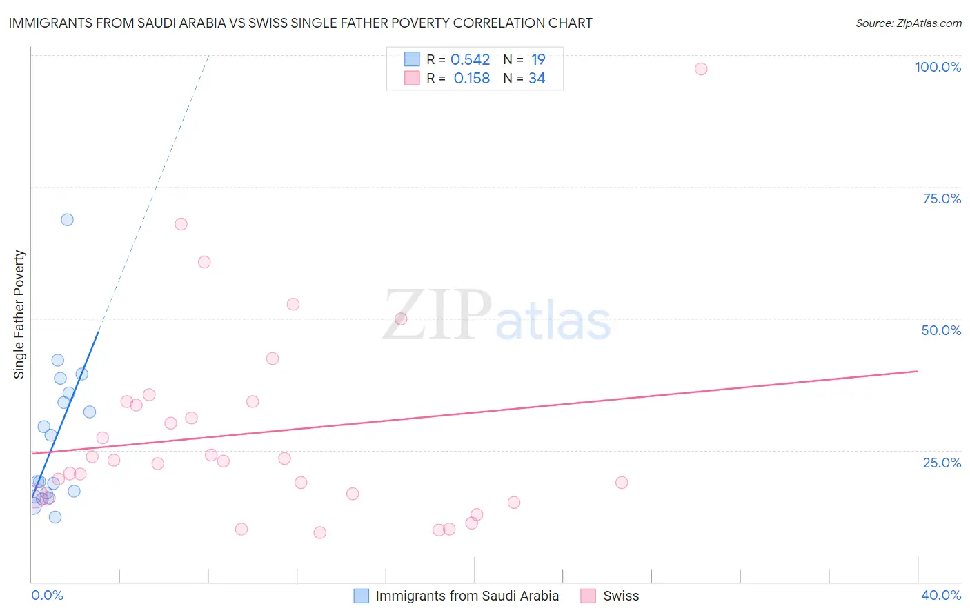 Immigrants from Saudi Arabia vs Swiss Single Father Poverty
