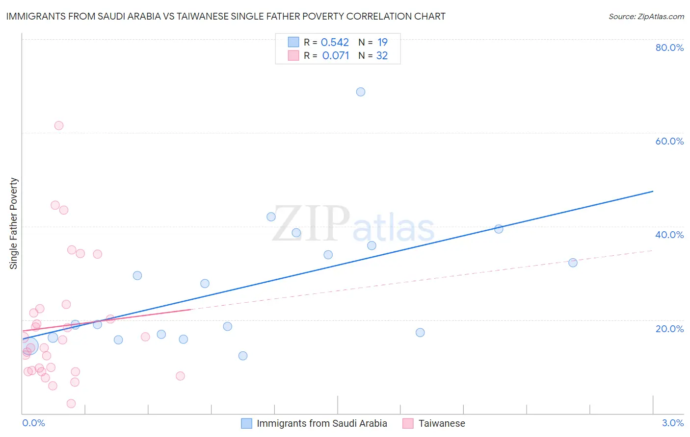 Immigrants from Saudi Arabia vs Taiwanese Single Father Poverty