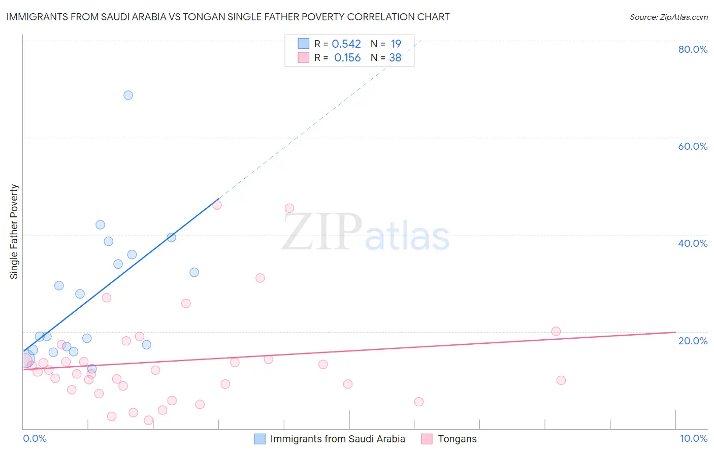 Immigrants from Saudi Arabia vs Tongan Single Father Poverty