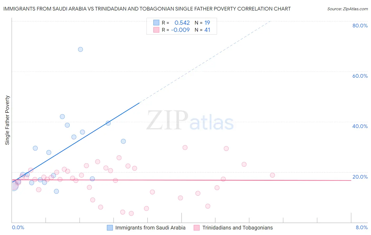 Immigrants from Saudi Arabia vs Trinidadian and Tobagonian Single Father Poverty