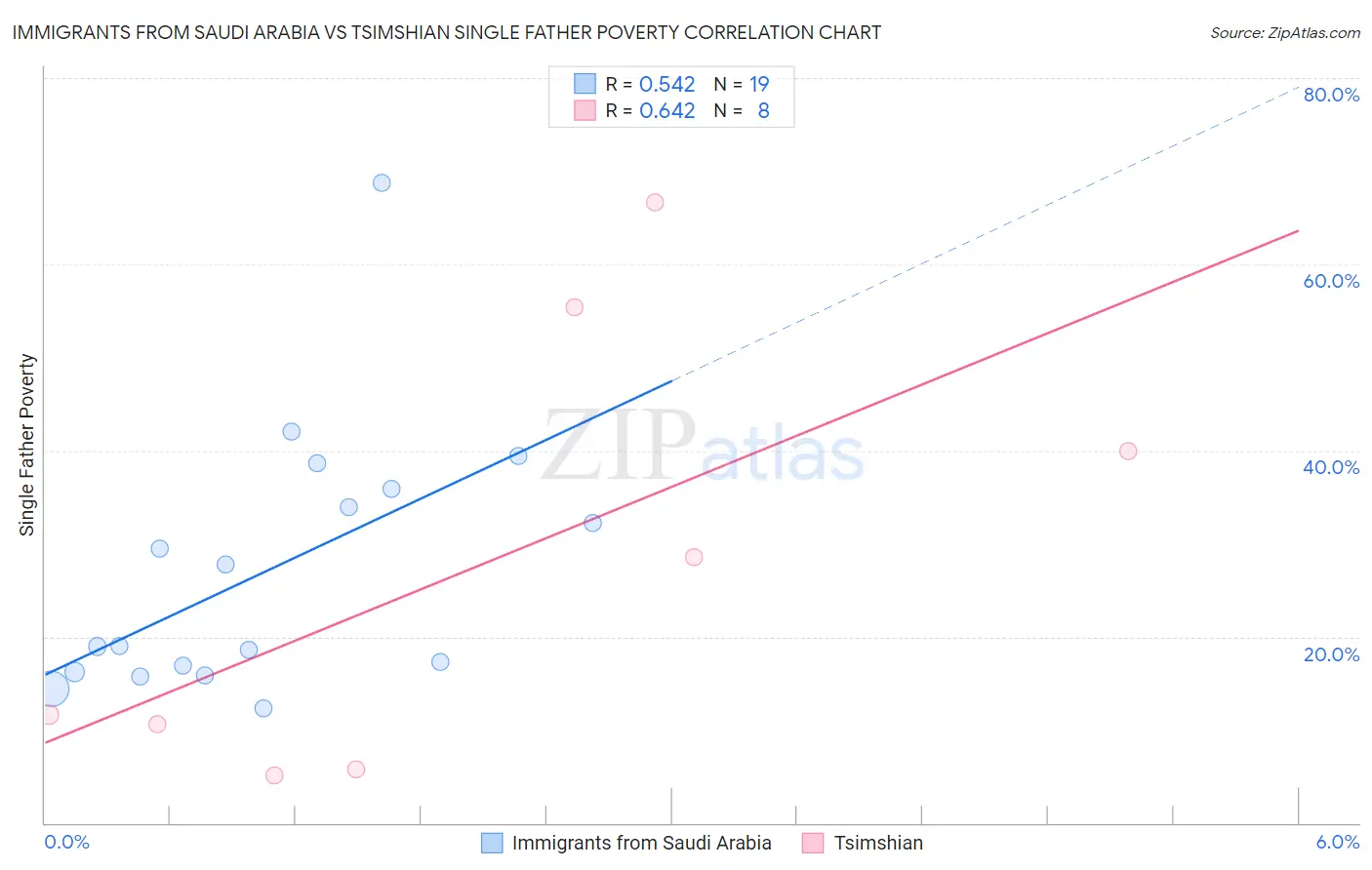 Immigrants from Saudi Arabia vs Tsimshian Single Father Poverty