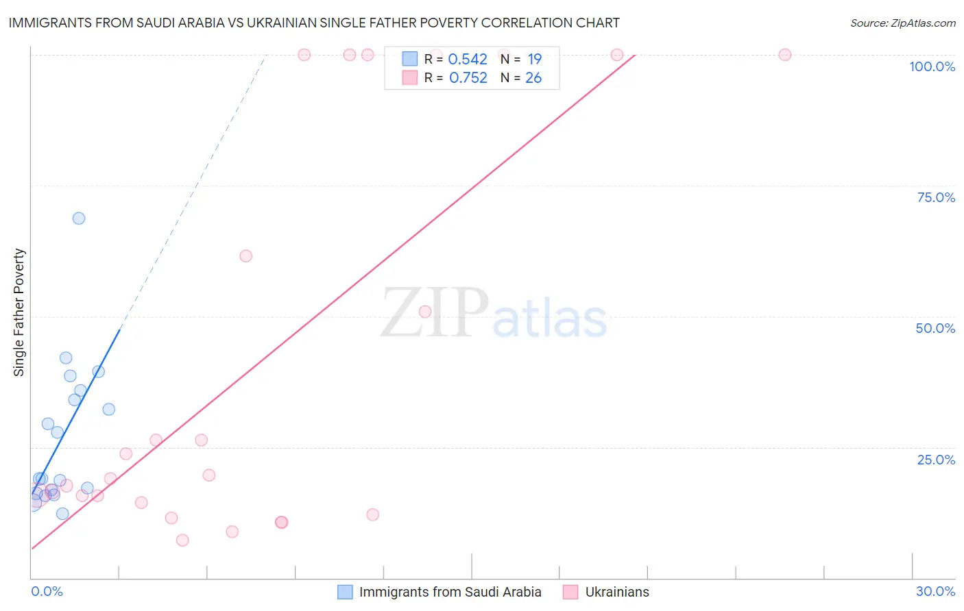 Immigrants from Saudi Arabia vs Ukrainian Single Father Poverty