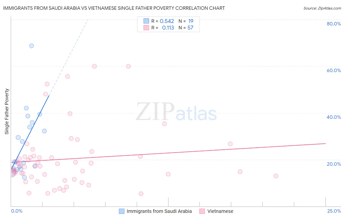 Immigrants from Saudi Arabia vs Vietnamese Single Father Poverty
