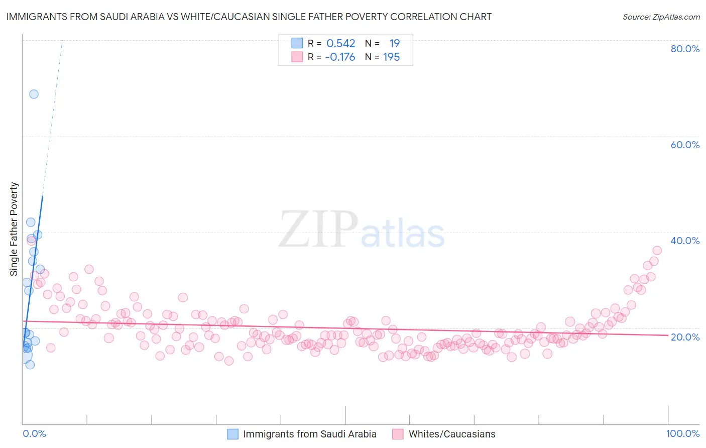 Immigrants from Saudi Arabia vs White/Caucasian Single Father Poverty