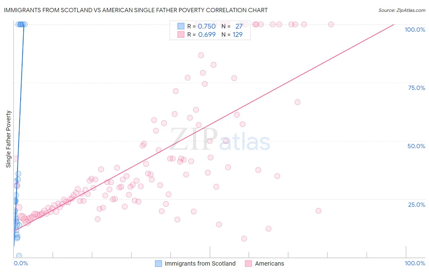 Immigrants from Scotland vs American Single Father Poverty