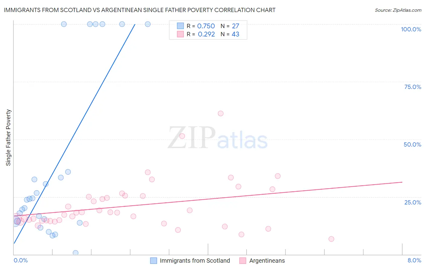 Immigrants from Scotland vs Argentinean Single Father Poverty