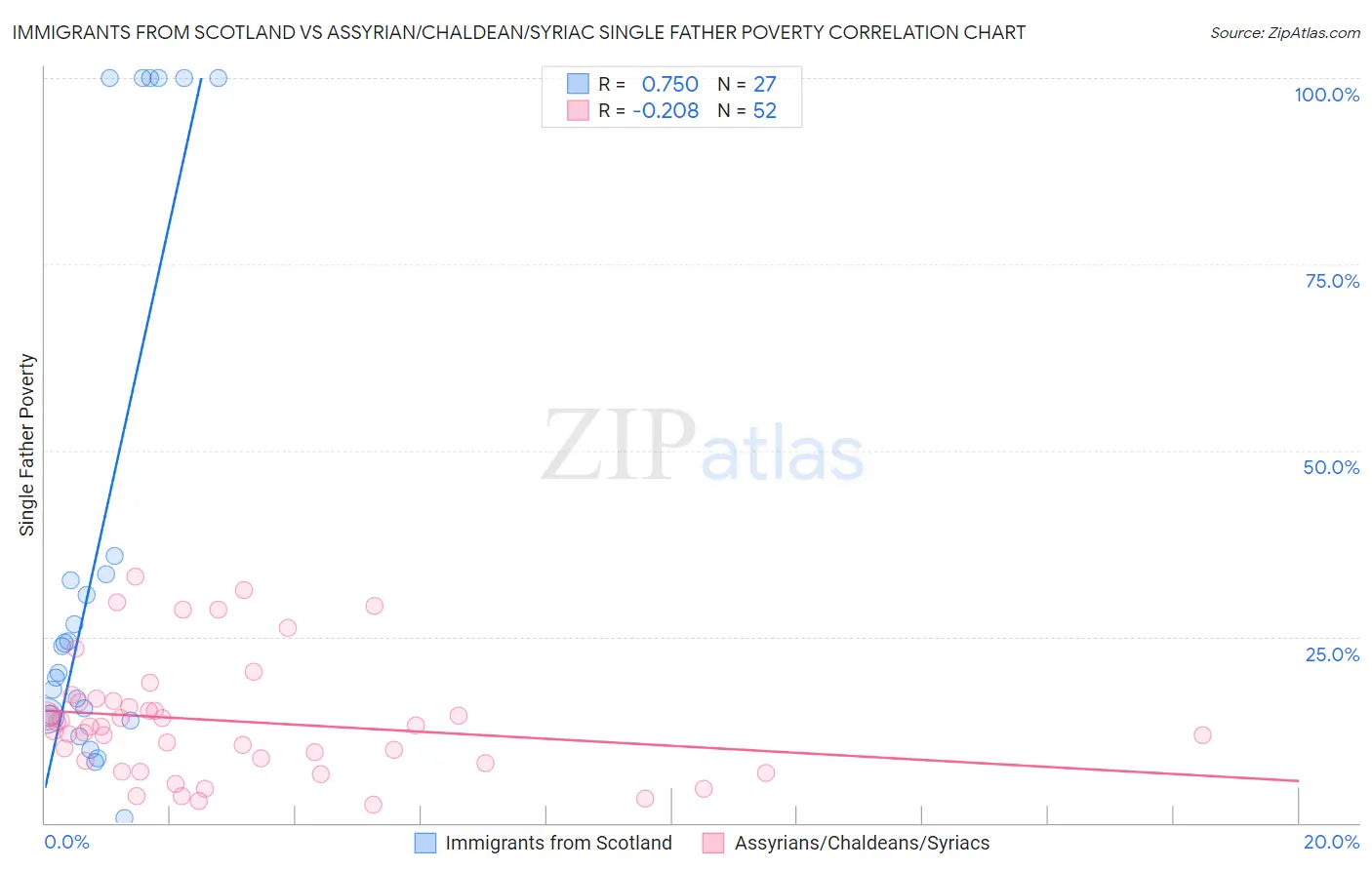 Immigrants from Scotland vs Assyrian/Chaldean/Syriac Single Father Poverty