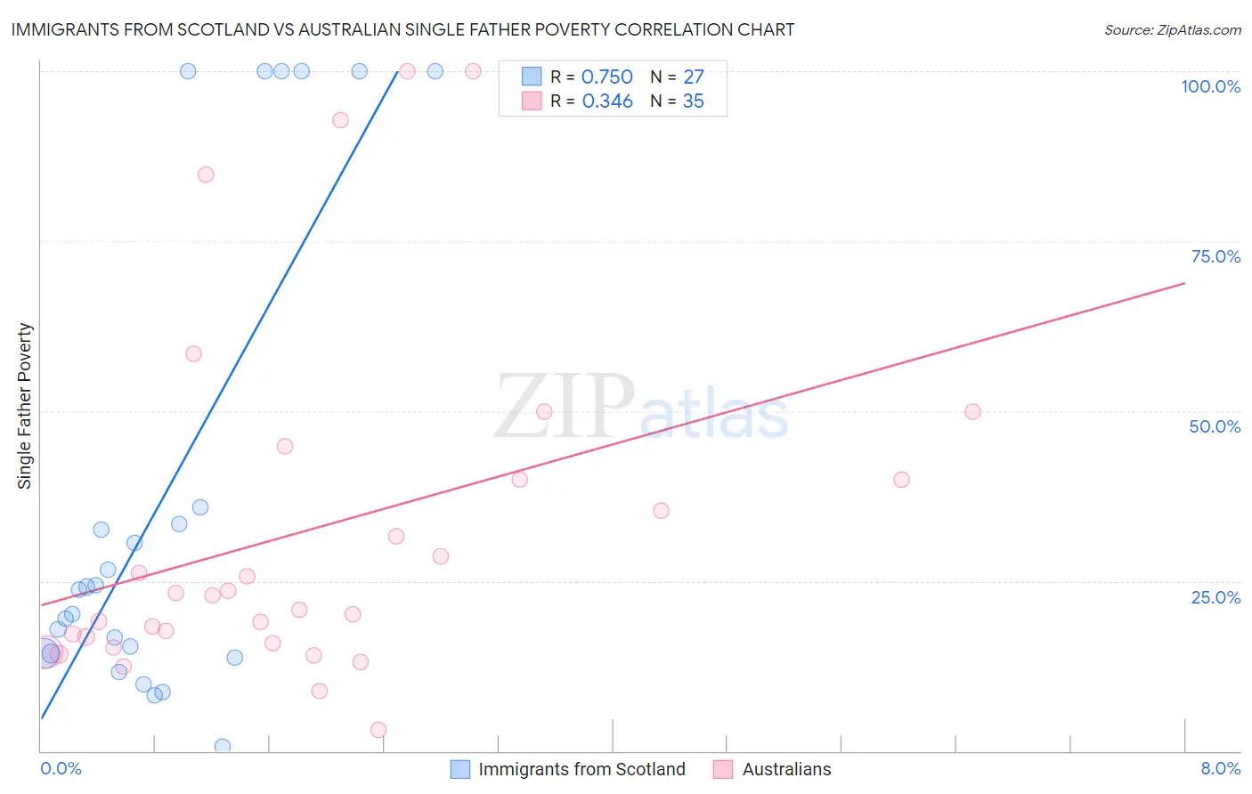 Immigrants from Scotland vs Australian Single Father Poverty